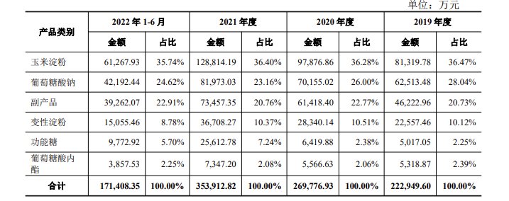 募投项目必要性存疑 福洋生物砍掉甜味剂项目后撤回IPO申请