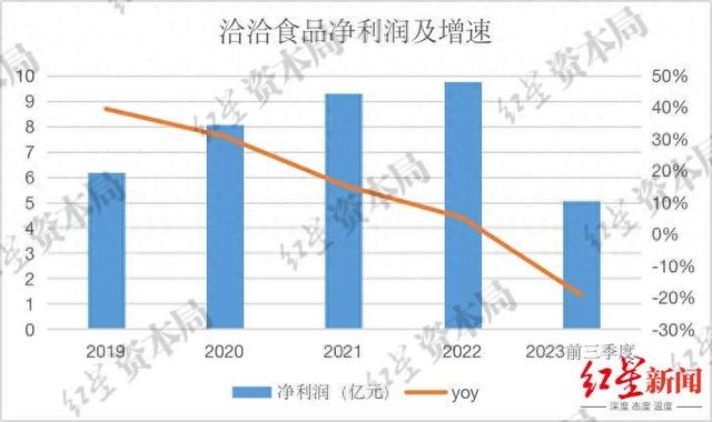 来源:企业财报、红星资本局