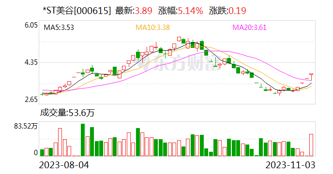 未完成业绩补偿承诺 *ST美谷业绩承诺补偿方遭湖北证监局采取责令改正的行政监管措施