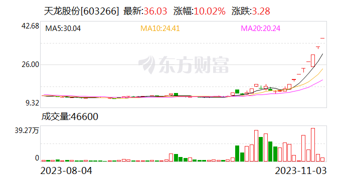 龙虎榜 | 天龙股份今日涨停 知名游资章盟主卖出1642.97万元