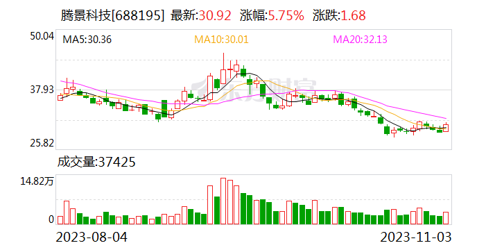 腾景科技:股东福建华兴创业投资有限公司减持计划实施完毕