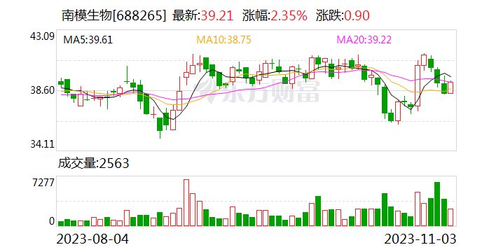 南模生物：目前国内产能约14万个笼位 短期内没有大量新增产能的计划