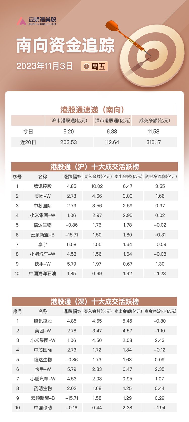 关联文章港股三大指数连续两周上涨 消费相关个股获资金关注市场情绪回暖空头短线加码 “双十一”深入电商概念升温|港股风向标