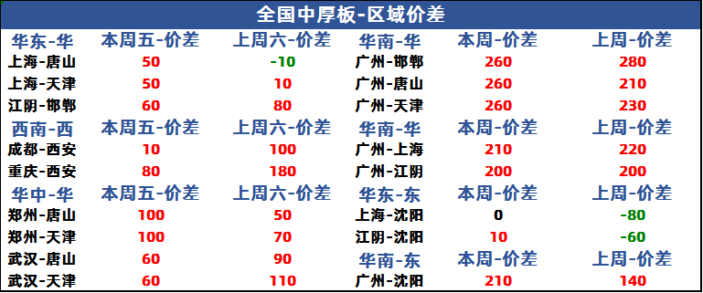 兰格钢材价格兰格中厚板周盘点：市场价格重心上移需求环境良好,第2张