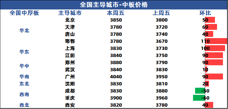 兰格钢材价格兰格中厚板周盘点：市场价格重心上移需求环境良好,第1张