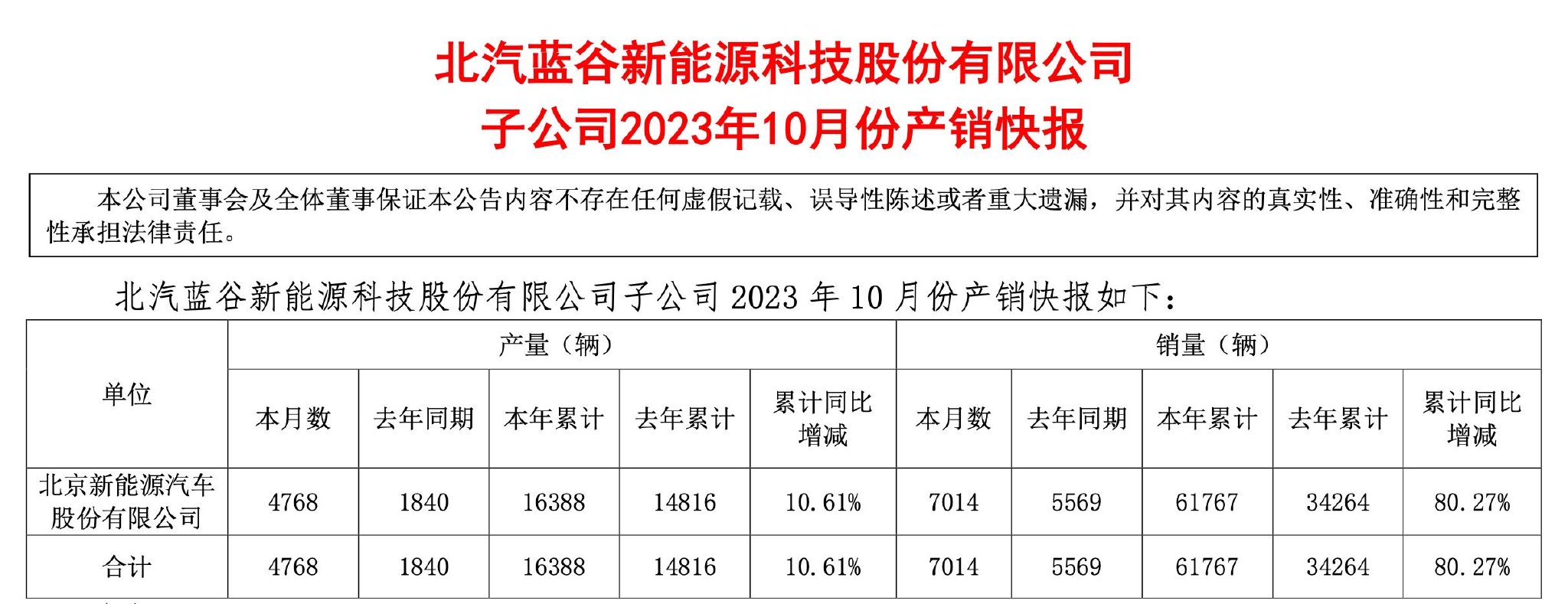 图片来源:北汽蓝谷公告