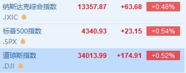 美股高开 苹果绩后跌超2%