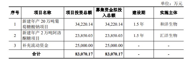 募投项目必要性存疑 福洋生物砍掉甜味剂项目后撤回IPO申请