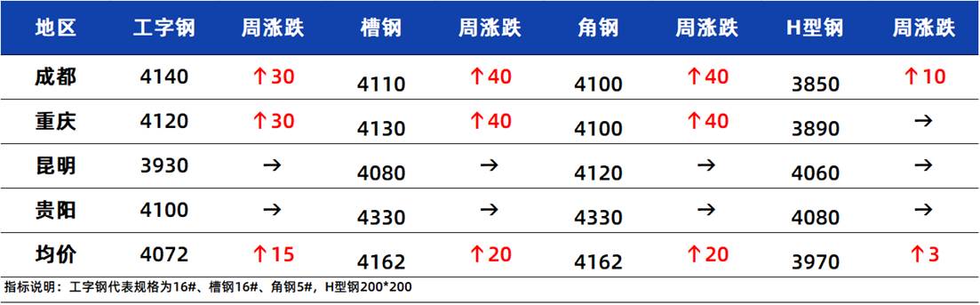 {}西南型钢周盘点：政策叠加成本推动川渝型钢率先领涨低价成交增量,第1张