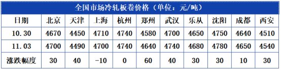 兰格钢铁价格兰格钢铁冷轧板卷市场分析（十一月第一周）,第1张