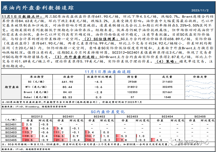 {}【原油内外盘套利追踪11.02】SC盘面交易低估程度缓和，距离理论价仍有一定空间,第2张