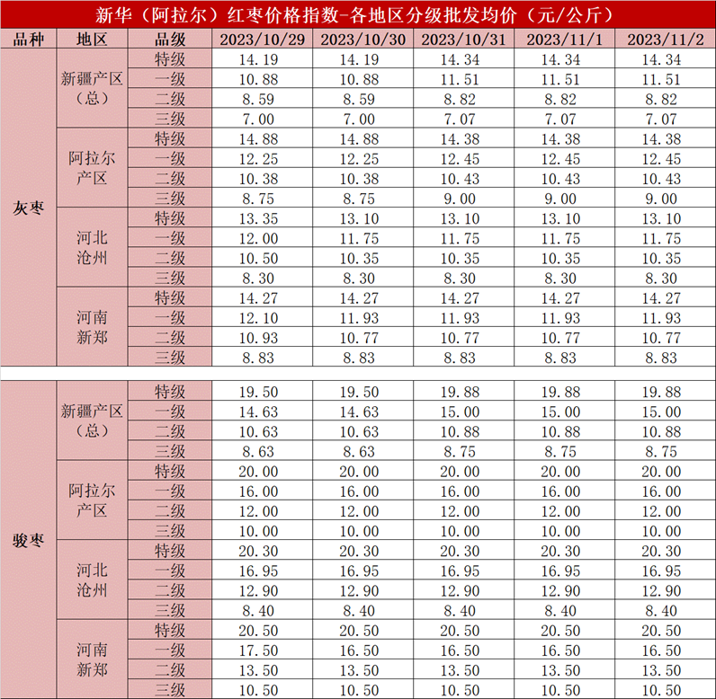 红枣产地价格行情产区红枣陆续下树红枣价格指数小幅上涨,第5张