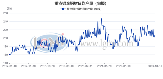 2021年10月份钢材还会继续上涨吗【粗钢旬产】10月下旬重点钢企粗钢日产明显下降,第3张