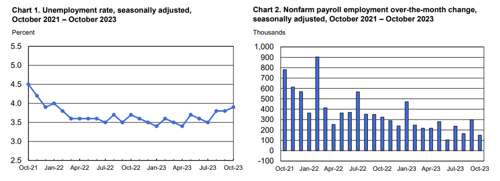非农之后美联储官员发声:就业数据确实可喜 加息与否还需看通胀
