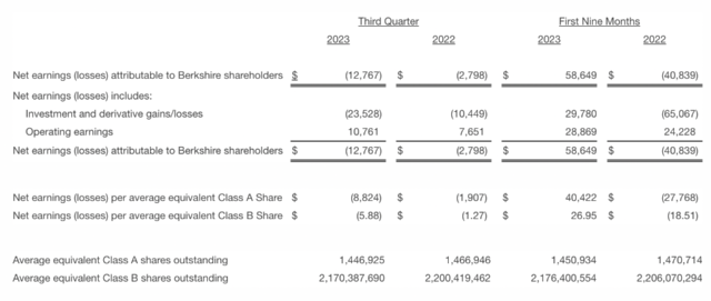 巴菲特,投资巨亏近1800亿,主因是苹果