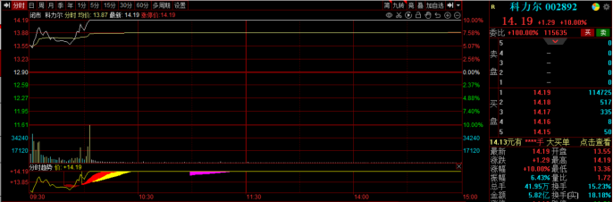 扩产谐波减速器录得20cm涨停!机器人获政策利好催化 这些上市公司本周迎机构调研