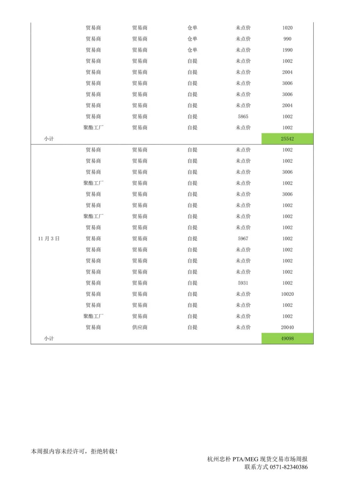 杭州忠朴商务咨询有限公司杭州忠朴PTAMEG现货交易市场周报（2023年10.30-11.3）,第7张