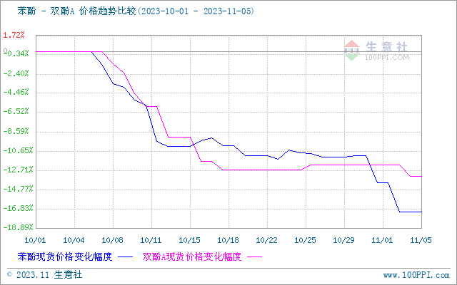 双酚a价格行情监测(7日数据)生意社：近期双酚A市场稳中走跌,第2张