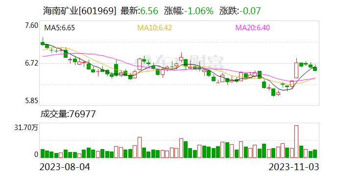 海南矿业拟回购1.5亿-3亿元公司股份用于股权激励或员工持股