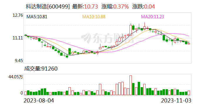 科达制造：在建项目达产后 预计公司形成年产近2亿平方米建筑陶瓷、260万件洁具及20万吨建筑玻璃产能