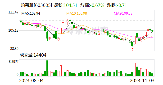珀莱雅：公布阶段主品牌珀莱雅多平台成交情况