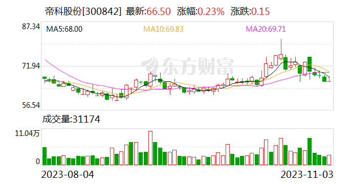 【调研快报】帝科股份接待天风证券等多家机构调研