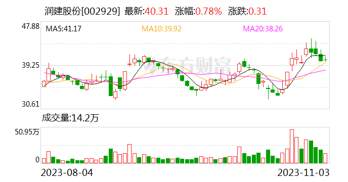 润建股份：为1.83亿元采购项目中标候选人