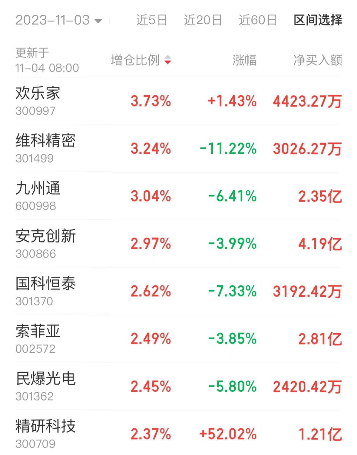 绩优华为概念股受追捧！北向资金近一月大比例增仓个股名单一览