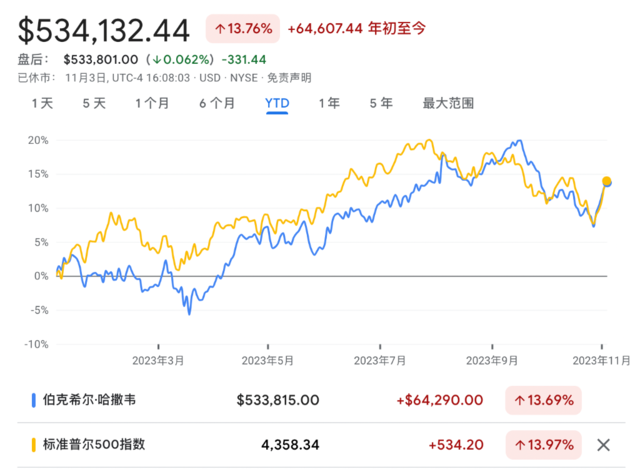 巴菲特,投资巨亏近1800亿,主因是苹果