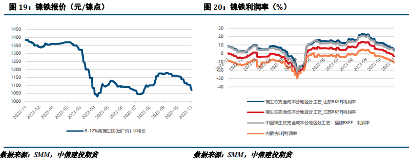 【建投有色】镍不锈钢周报 | 镍反弹后存下跌空间，不锈钢关注铁1050支撑