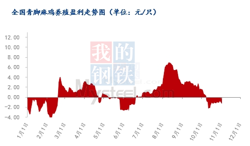 2021年肉鸡养殖行业怎么样?Mysteel解读：各品种肉鸡养殖端亏损减少，补栏多持观望心态,数据来源：钢联数据,第2张