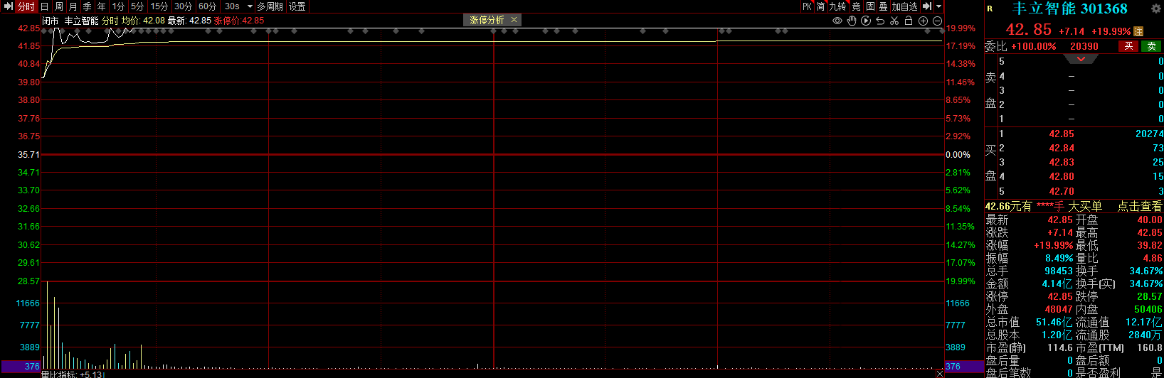 扩产谐波减速器录得20cm涨停!机器人获政策利好催化 这些上市公司本周迎机构调研