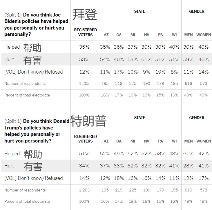 问题还是经济！最新民调显示特朗普在绝大多数“战场州”领先拜登