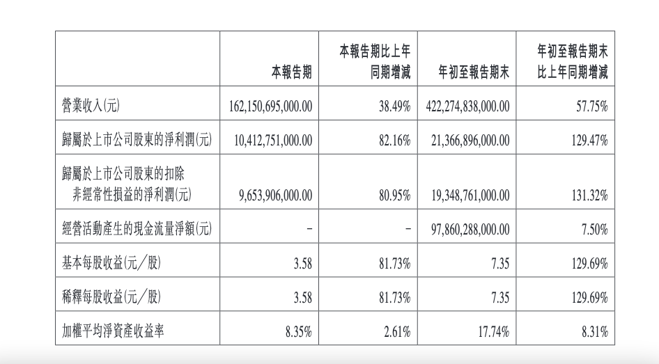 比亚迪日赚一个亿,毛利率反超特斯拉,单车利润终破万