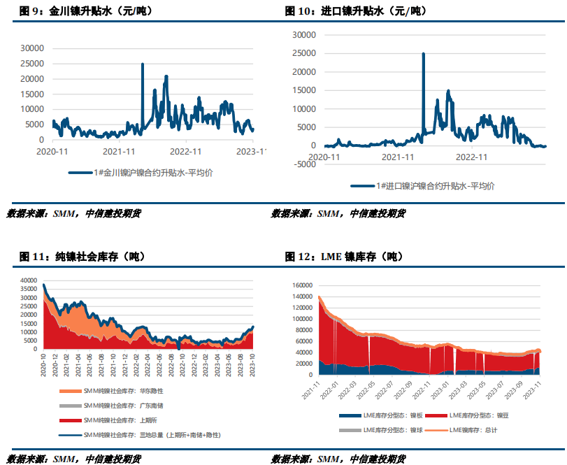 【建投有色】镍不锈钢周报 | 镍反弹后存下跌空间，不锈钢关注铁1050支撑