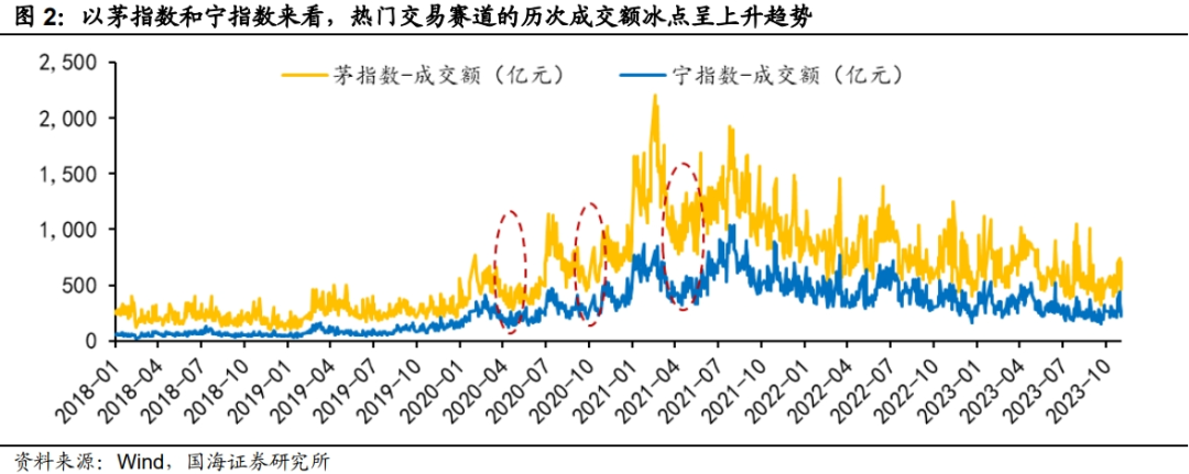 国海策略：当前市场情绪处于什么位置？