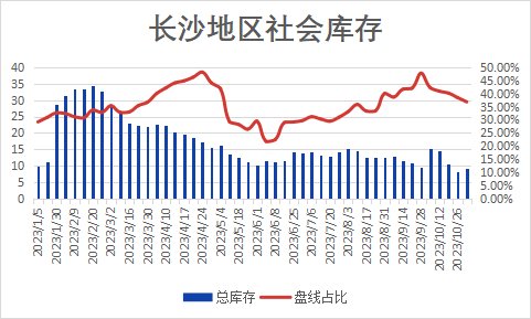 长沙市建材信息价格本周长沙建材价格大幅上涨整体需求依旧疲软,第2张