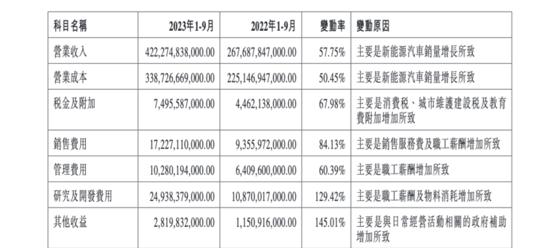 比亚迪日赚一个亿,毛利率反超特斯拉,单车利润终破万