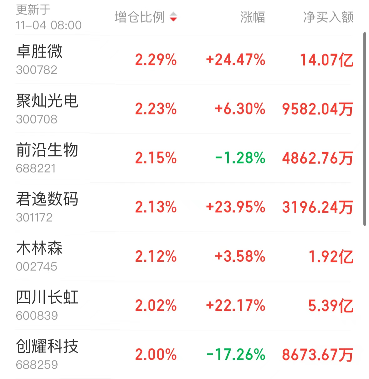 绩优华为概念股受追捧！北向资金近一月大比例增仓个股名单一览