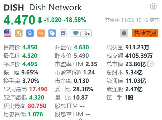 DISH Network大跌超18% Q3意外录得亏损