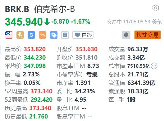 伯克希尔均跌超1.5% Q3净亏损127.7亿美元