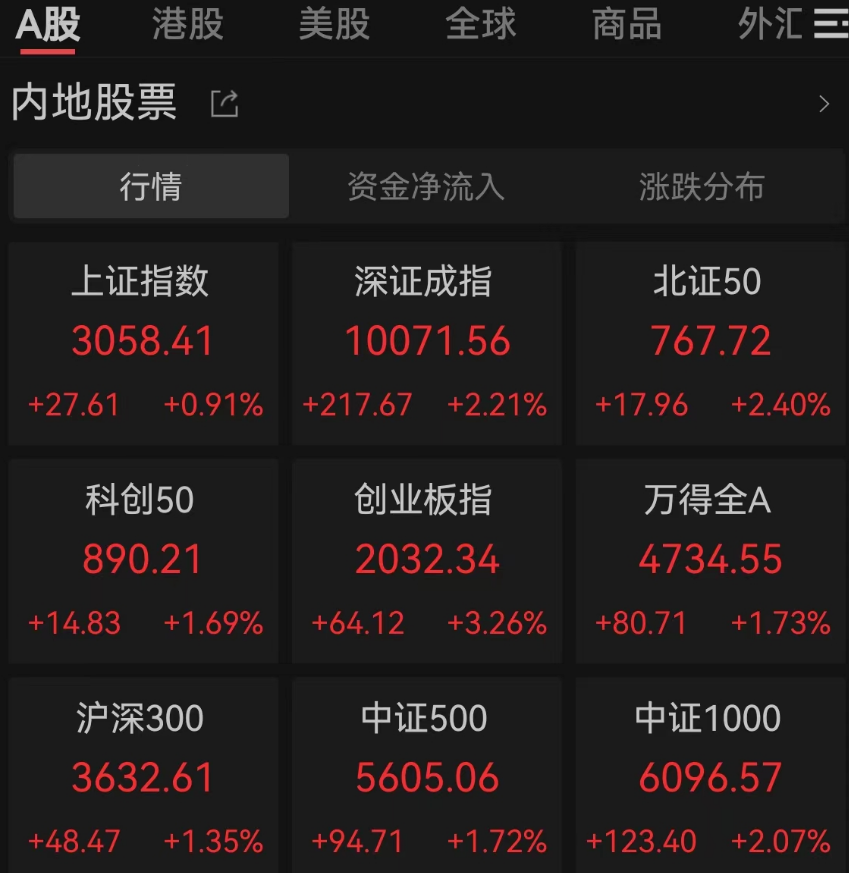 大涨之后，私募很乐观：“跨年行情可能已经开始”