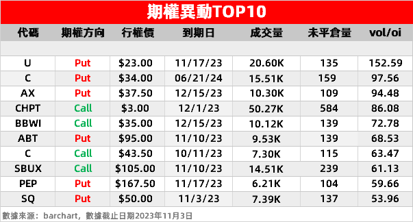 期权扫描丨7成Call单押注这家博彩公司！特斯拉期权成交量激增至324万张