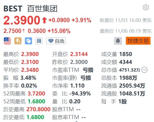 美股异动 | 百世盘前涨超15% 收到阿里巴巴和菜鸟等组成的买家财团提出的收购要约