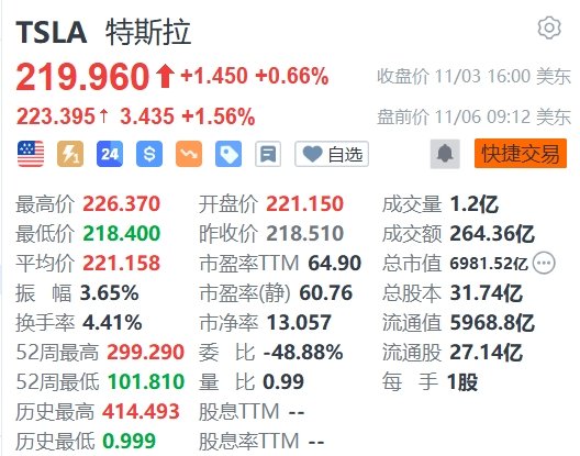 特斯拉盘前涨1.56% 将在德国工厂生产一款2.5万欧元的汽车