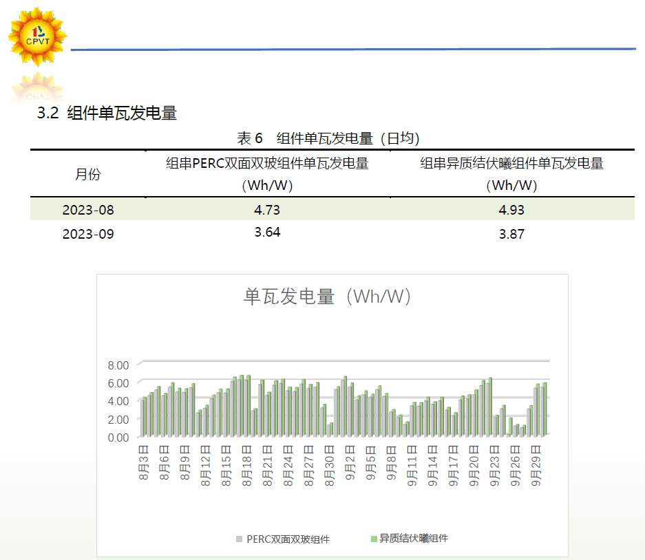 发电量高5.13%！东方日升异质结伏曦组件实证数据出炉