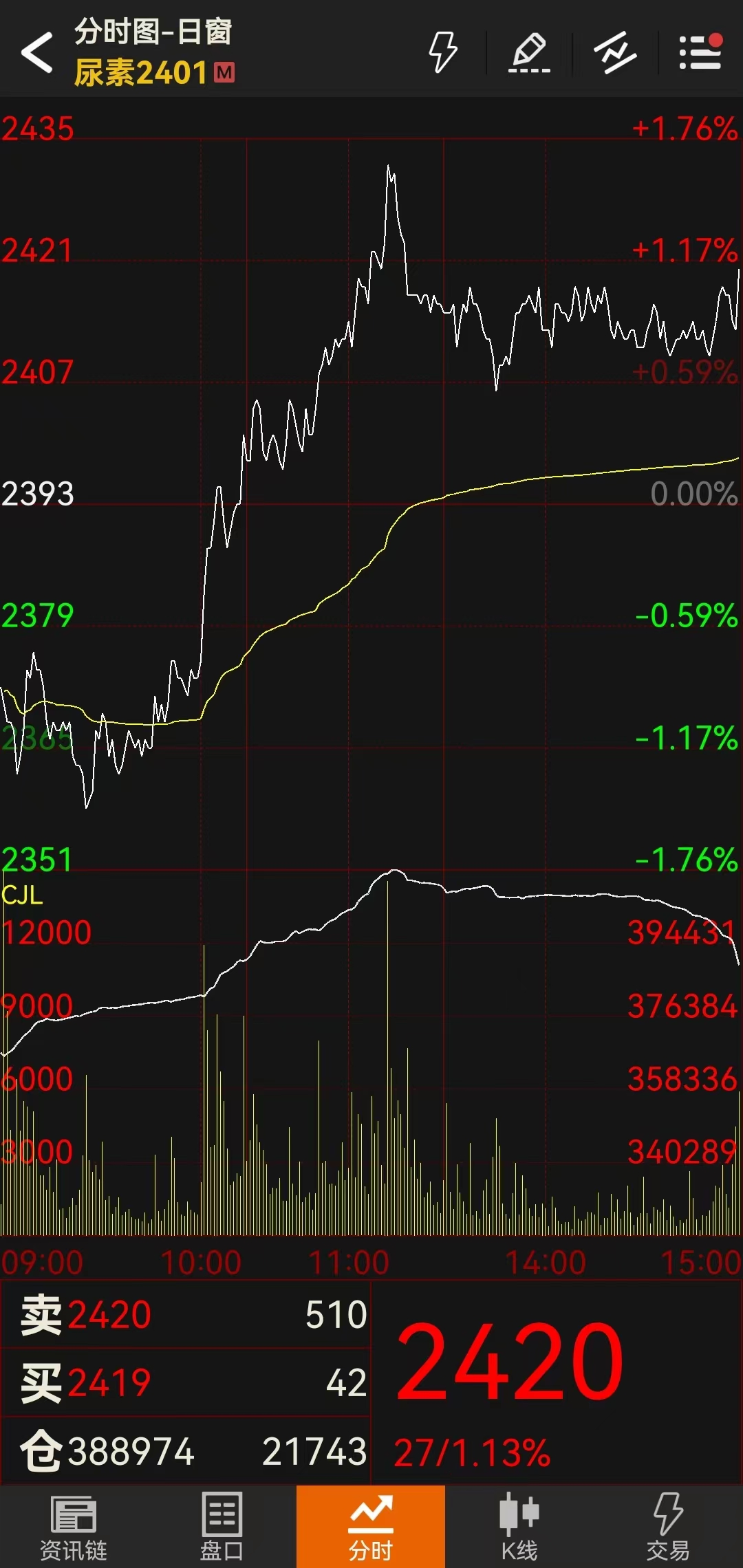 尿素期货行情分析尿素期货周报（10.31-11.6）：供需预期收紧乐观情绪延续,图片来源：文华财经,第2张