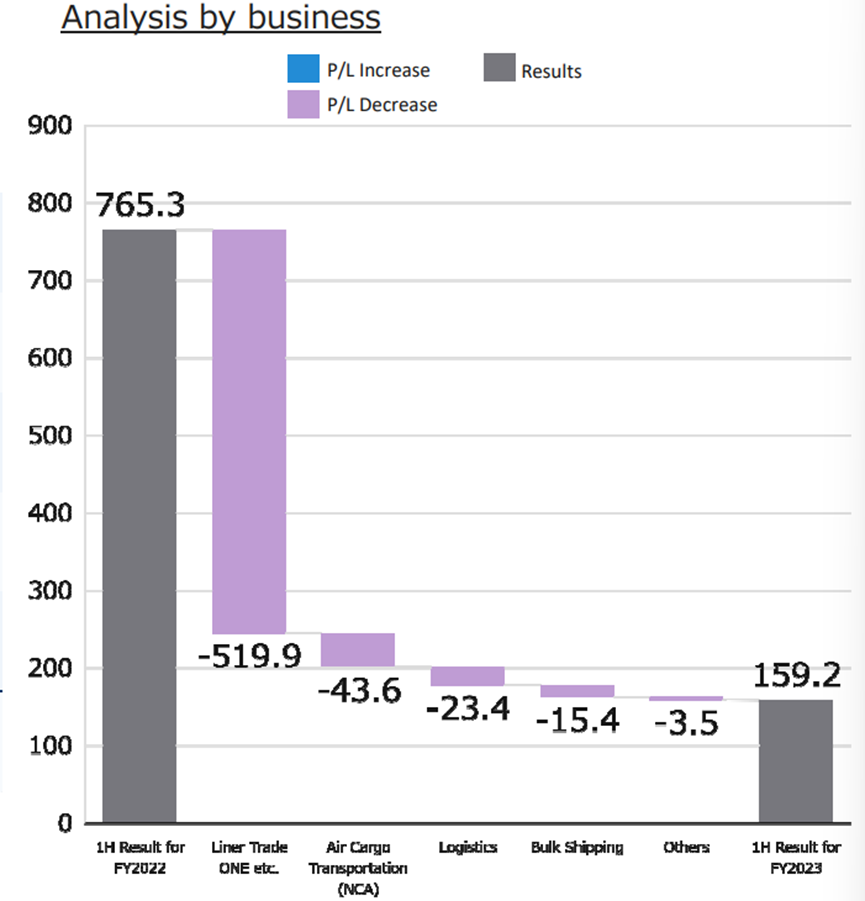 日本邮船2023上半财年利润同比下降83.9% | 航运界