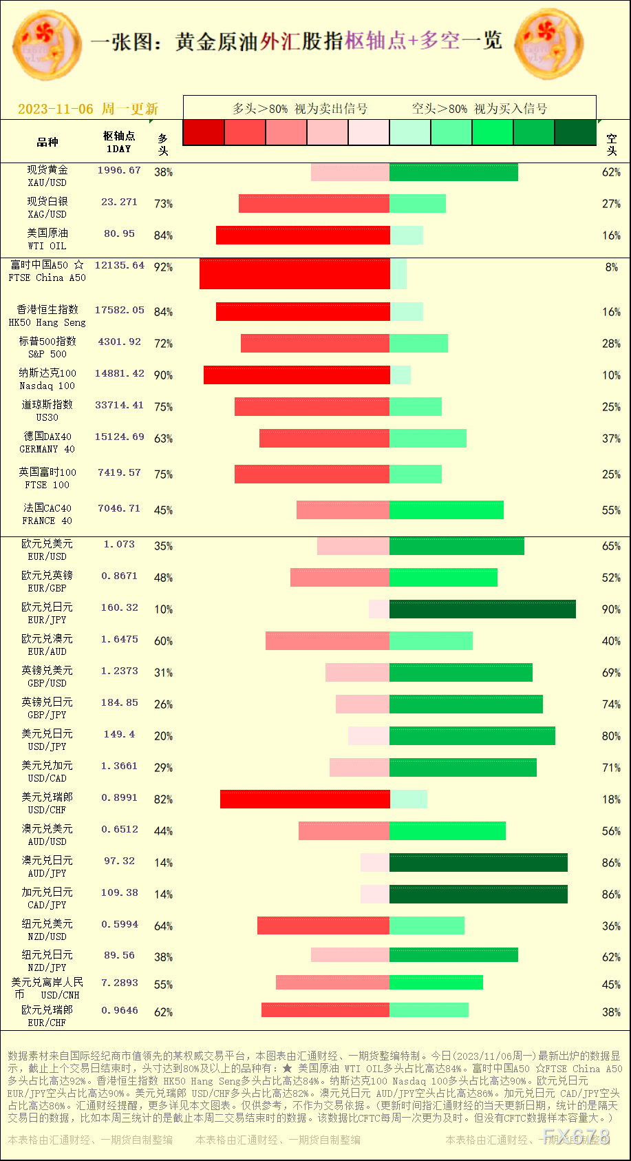 一张图：2023/11/06黄金原油外汇股指"枢纽点+多空占比"一览