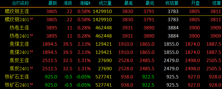 钢价暴涨狂飙！钢价大涨100！涨势破百，钢价止不住了？,第3张